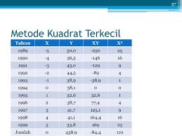 A = ( s y) / n. Ppt Bab Ix Analisis Data Berkala Menentukan Trend Pertemuan Ke 17 Powerpoint Presentation Id 6142650