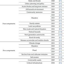 Ditulis pada 04 november 2015. Pdf Modelling Measuring And Visualising Community Resilience A Systematic Review