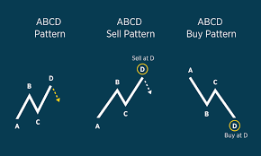 Abcd Pattern Forex Com