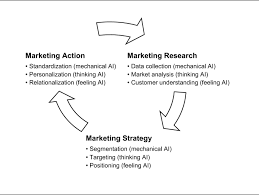 Descriptive hypothesis, comparative hypothesis, and associative hypothesis. A Strategic Framework For Artificial Intelligence In Marketing Springerlink
