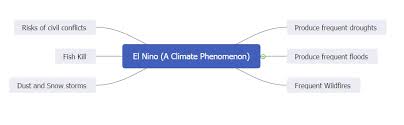 Discuss the effects of weather with this simple climate change mind map template. Global Warming Mind Maps Understand Climate Change Edrawmind