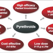 There are no reviews about advantage pest control, inc. Pdf Pyrethroids And The Food Chain Mycotoxin Management