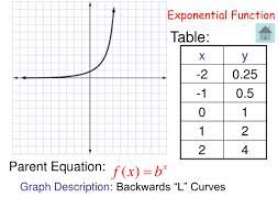 Using the a and b found in the steps above, write the exponential function in the form \displaystyle f\left (x\right)=a {\left (b\right)}^ {x} f (x) = a(b) Ppt Parent Functions Powerpoint Presentation Free Download Id 2019169