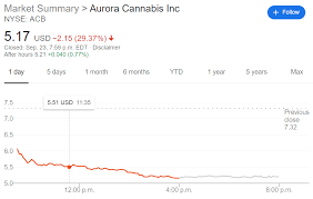 Stock screener for investors and traders, financial visualizations. Acb Stock Price Aurora Cannabis Inc Is In Freefall After Q4 Earnings Call And Cibc Analyst Downgrade
