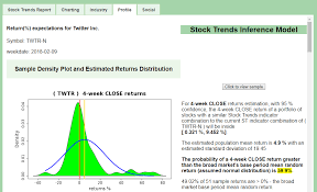 Stock Trends Report On Twitter Inc Twtr Statistical Profile Of Trend And Momentum Twitter Inc Trend Report Trending