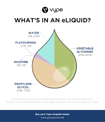 Find Out Whats Inside Eliquids With Our Blog Vype Uk