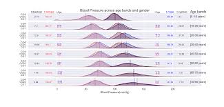 Blood pressure is separated into three categories. Blood Pressure Data Analysis From Nhanes Dataset By Joao Guilherme Medium