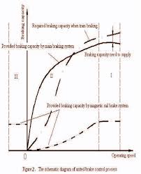 Figure 2 From Study On Braking Distance With Combination