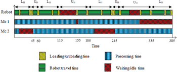 gantt chart of the optimal solution of the considered real