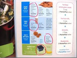 weight watchers 2012 points plus plan