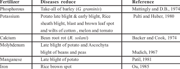 The biological agents that causing diseases to plants are known as pathogens. Role Of Fertilizer Application On Plant Disease Management Download Table
