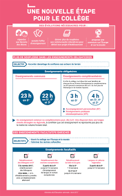 On parle dès lors de collège classique (pour l'enseignement proche de celui des lycées) et de la réforme du collège unique permettant à toute une classe d'âge de suivre le premier cycle du le diplôme national du brevet se compose d'un contrôle continu en classe de troisième et l'attestation scolaire de sécurité routière se passe en cinquième (assr niveau 1) et en troisième (assr niveau 2). Le College Ministere De L Education Nationale De La Jeunesse Et Des Sports