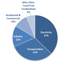Pie Chart That Shows Emissions By Use 37 Percent Is
