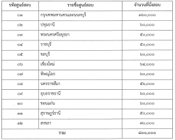 ประจำปี 2564 กันไปแล้วโดยเริ่มตั้งแต่วันนี้ ก็มาดูกันในส่วนของ ค่าสมัครสอบ กันต่อ Https Www Xn 12c4cbf7aots1ayx Com Prd Detail Php Prd Id 102