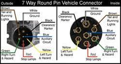 I needed to use the 7 pin because my travel trailer weighs 3500 pounds and has trailer brakes. Wiring Diagram For 7 Way Round Pin Trailer And Vehicle Side Connectors Etrailer Com