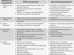 Characteristics Chart Of R D Vs Operational Management