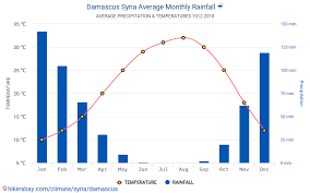 انخفاض درجات الحرارة وزخات رعدية متفرقة. Ø¨ÙŠØ§Ù†Ø§Øª Ø§Ù„Ø¬Ø¯Ø§ÙˆÙ„ ÙˆØ§Ù„Ø±Ø³ÙˆÙ… Ø§Ù„Ø¨ÙŠØ§Ù†ÙŠØ© Ø§Ù„Ø¸Ø±ÙˆÙ Ø§Ù„Ù…Ù†Ø§Ø®ÙŠØ© Ø§Ù„Ø´Ù‡Ø±ÙŠØ© ÙˆØ§Ù„Ø³Ù†ÙˆÙŠØ© ÙÙŠ Ø¯Ù…Ø´Ù‚ Ø³ÙˆØ±ÙŠØ§