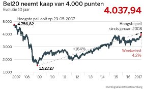 Beurskoersen bel20, grafiek, nieuws, analyse en opinie. Brussel Bruist Te Midden Van Herlevende Eurozone De Standaard Mobile