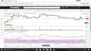 Which Is The Best Technical Analysis Charting Software Best