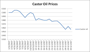 Castor Oil And Seed Prices Castoroil Blog