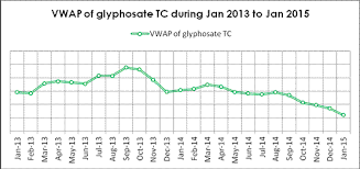 Potential Risk Of Glyphosate Price Collapse Has Been Showing