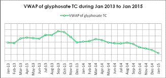 potential risk of glyphosate price collapse has been showing