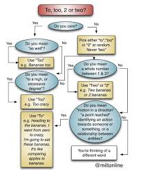 flowchart on to too two teaching grammar grammar