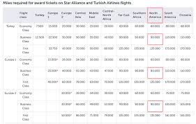 Citibank Thankyou 25 Transfer Bonus To Turkish Airlines
