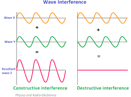 Image Result For Wave Interference Physics Waves Chart