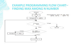 Flowchart Basics By Gopal Devra