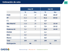 Ahora madrid y manuela carmena, actual alcaldesa de madrid, tumbaron el proyecto de botella en en mayo de este 2019 hay elecciones autonómicas y madrid nuevo norte todavía no cuenta con el. Encuesta Para El Programa De Ana Rosa Elecciones Autonomicas De Madrid Gad3
