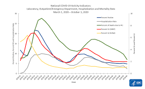 Covidview Summary Ending On October 3 2020 Cdc