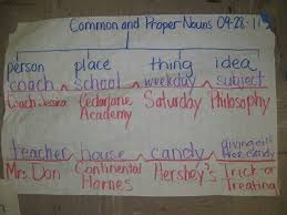 Thinking Map Bridge And Tree With Common And Proper Nouns Common And Proper Nouns Thinking Map Thinking Maps
