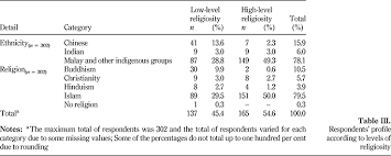 Look through examples of meaning translation in sentences, listen to pronunciation and learn grammar. The Influence Of Religiosity On Taxpayers Compliance Attitudes Empirical Evidence From A Mixed Methods Study In Malaysia Emerald Insight