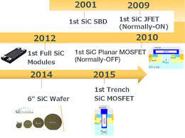 Sic, o melhor ainda está para ver. From Igbt To Sic Mosfet A Stone Step For Smooth Replacement In Industrial Applications Technical Articles