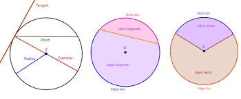 Circles Diameter Chord Radius Arc Tangent