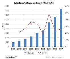 Chart In Focus Salesforces Revenue Growth In 2017 Market