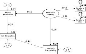 At the end of each section, add up the scores and divide it by the number of questions in that section. Model 3 Permissive Parenting Style Note In This Model Permissive Download Scientific Diagram