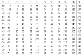 F =  c × (9/5) + 32  given that, c = 40. 112 F To Celsius