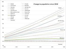 Milwaukee Area Trails Counterparts In Population Growth