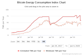 While bitcoin takes one major resistance after another, michael van de poppe, a. Miner Electricity Consumption Drops 24 After Bitcoin Halving New Day Crypto