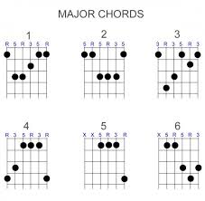 Moveable Guitar Chords And Chord Tones Spinditty