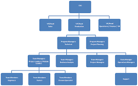 18 right bootstrap org chart