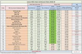 Latest Irda Claim Settlement Ratio 2019 Data Life Insurance Life Insurance Companies Best Life Insurance Companies Life Insurance