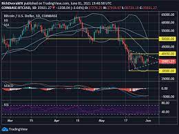Check the bitcoin technical analysis and forecasts. Bitcoin Price Outlook Btc Usd Rebound Or Dead Cat Bounce