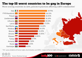 Chart The Top 15 Worst Countries To Be Gay In Europe Statista