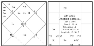 53 Prototypic Birth Chart Akshay Kumar