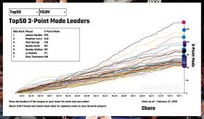 Data Visualization Nba Player Stats Time Series Chart