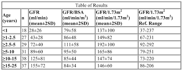 Pediatric Reference Ranges For Glomerular Filtration Rate Determined By A Single Injection Of Tc 99m Dtpa Journal Of Nuclear Medicine