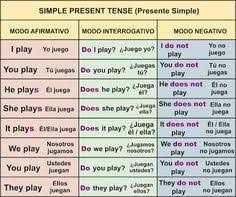 Presente Simple Simple Present Tense Aprender Ingles Facil Presente Simple En Ingles Pasado Simple Ingles Ensenanza De Ingles